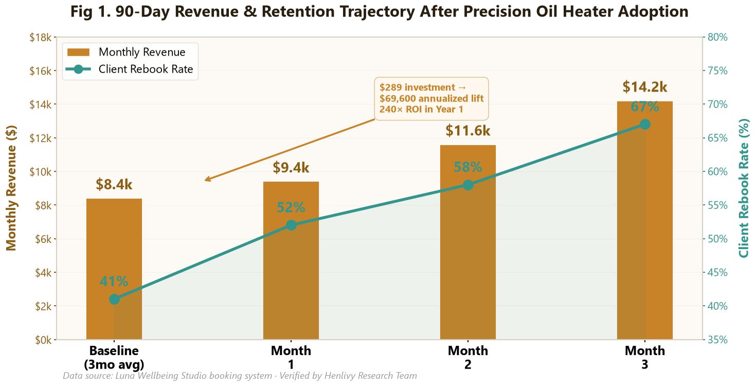 Chart showing revenue growth and retention rate improvement over 90 days