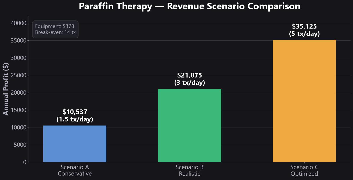 Bar chart comparing three revenue scenarios