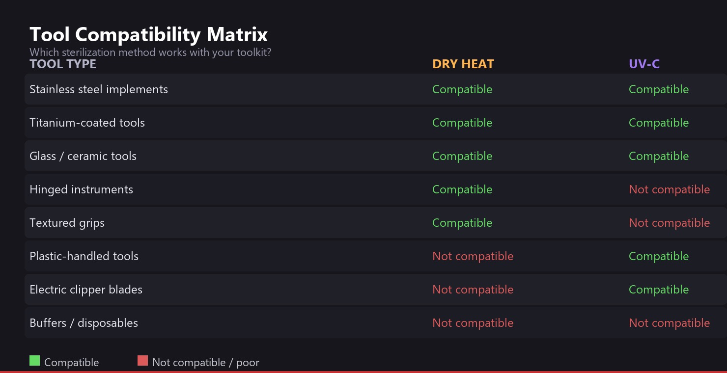 Visual matrix showing which tools work with each sterilization method
