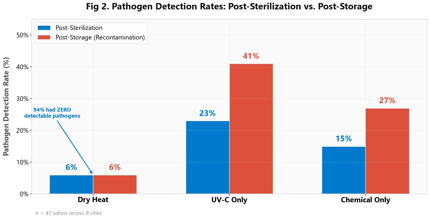 Bar chart comparing pathogen detection rates across sterilization methods